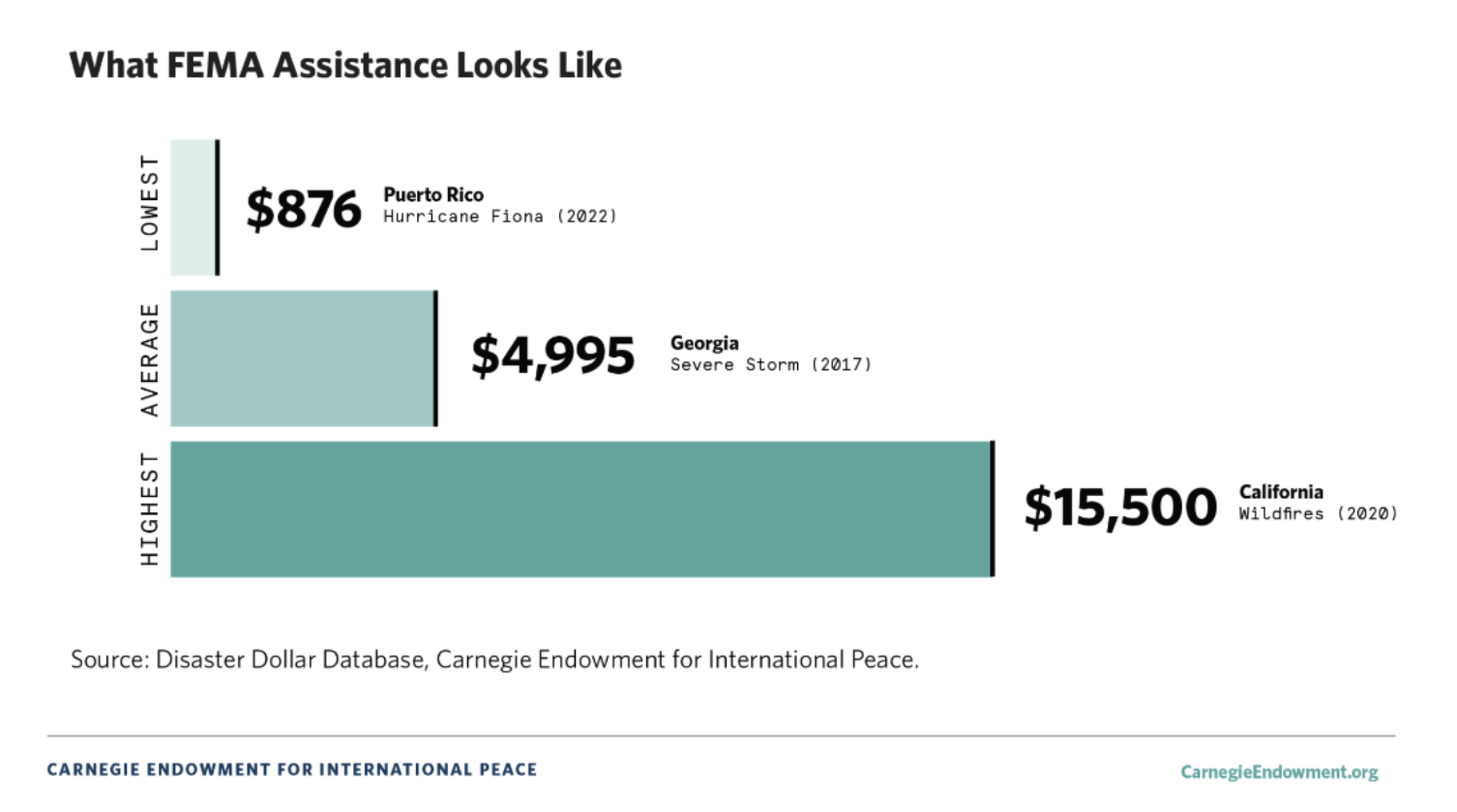 A graph of FEMA data.
